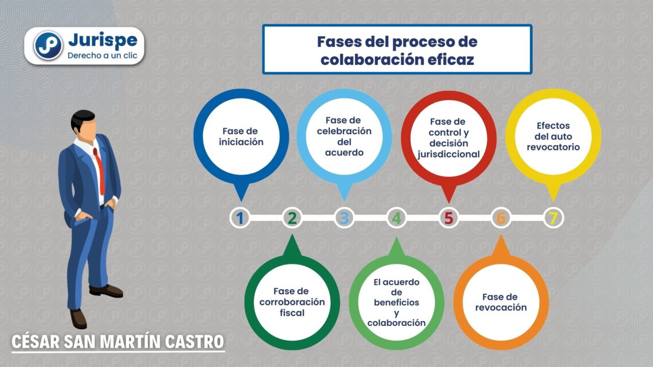 Fases Del Proceso De Colaboraci N Eficaz Bien Explicado Juris Pe