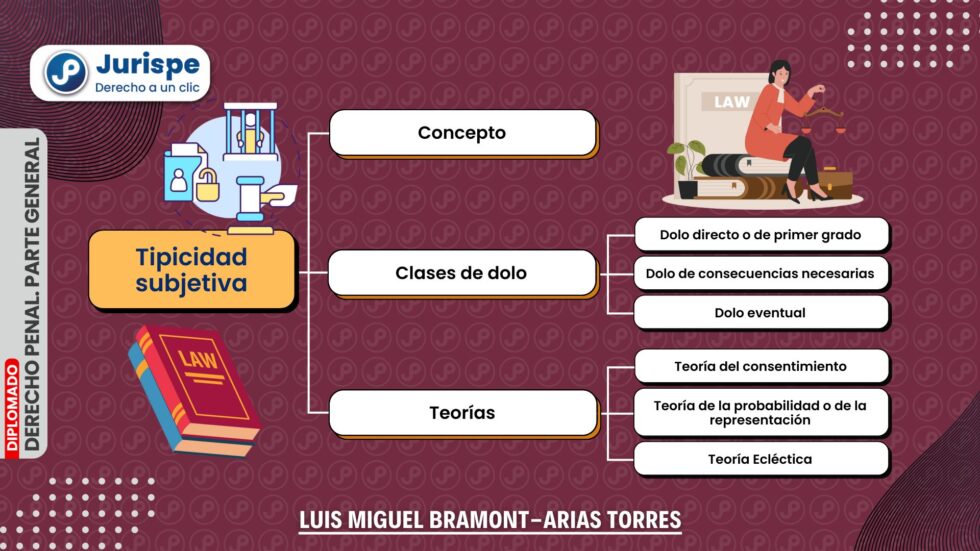 Clases De Dolo Tipicidad Subjetiva Juris Pe