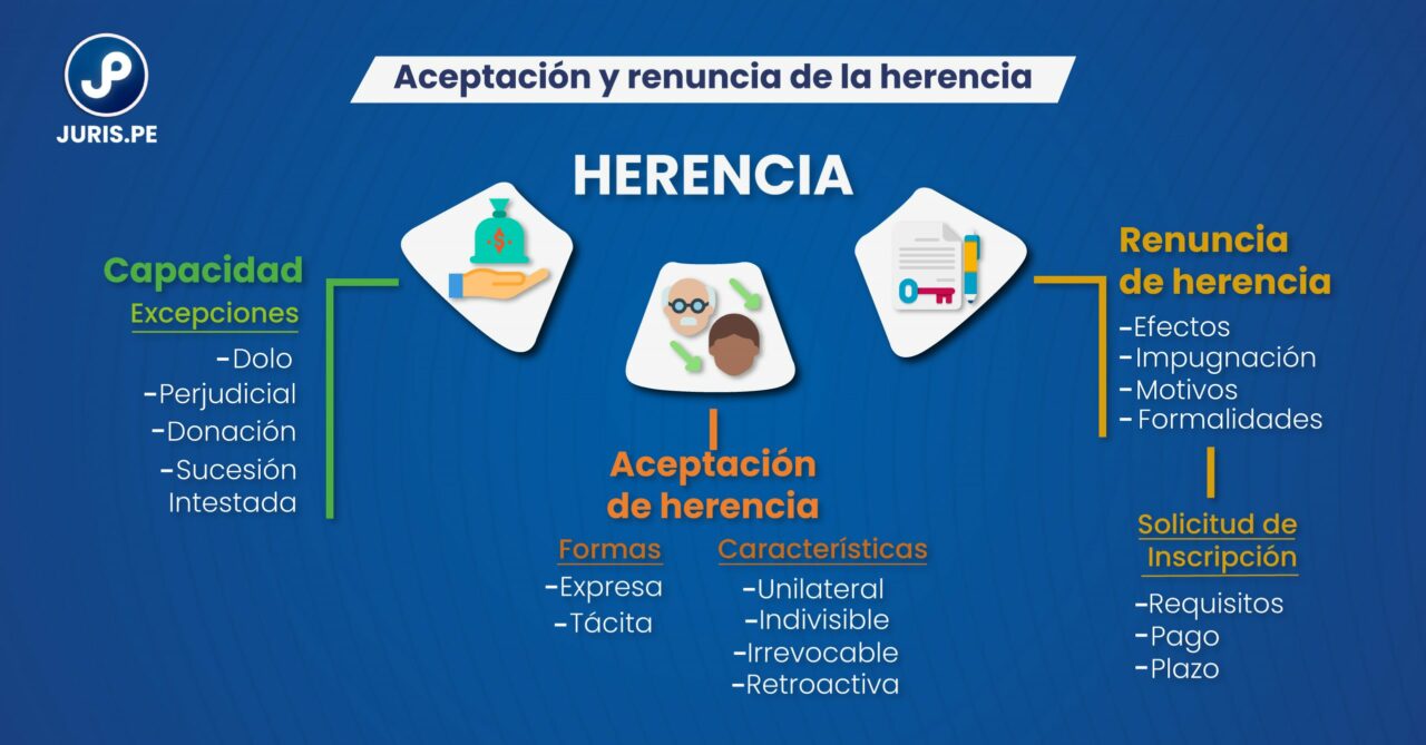 ¿Cómo Aceptar O Renunciar A La Herencia? | Juris.pe