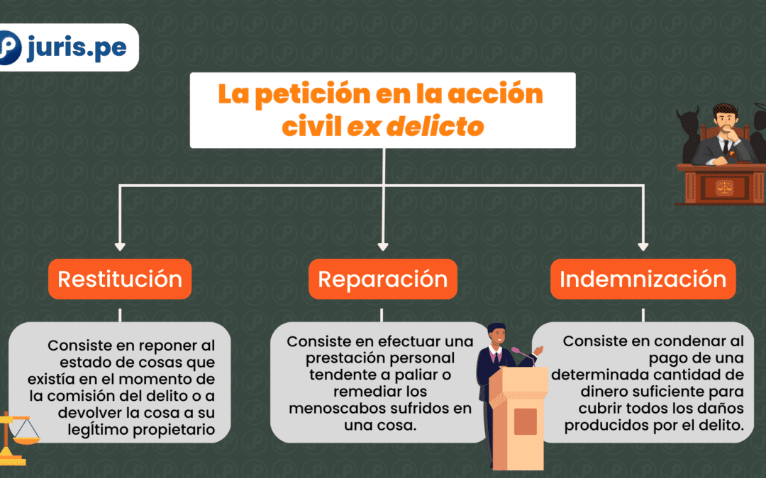 La accción civil en el proceso penal: restitución, reparación e indemnización