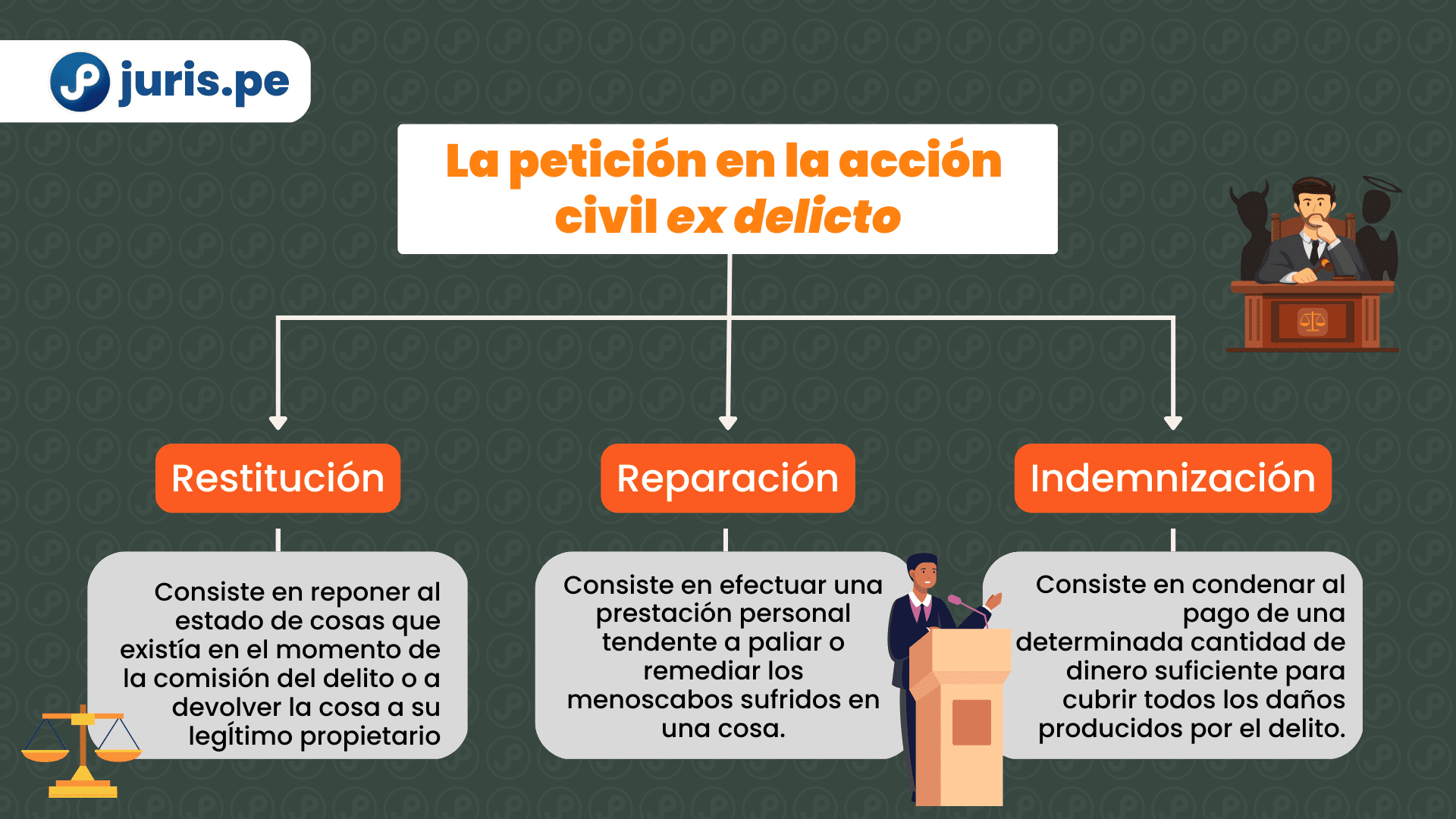 La accción civil en el proceso penal: restitución, reparación e indemnización