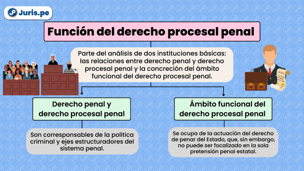 ¿cuál Es La Función Del Derecho Procesal Penal Juris Pe