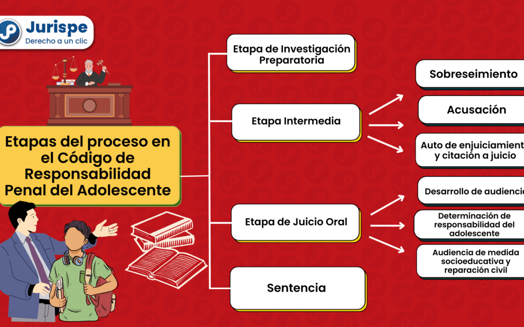 Etapas del proceso contra infractores de la ley penal (Código de Responsabilidad Penal del Adolescente)