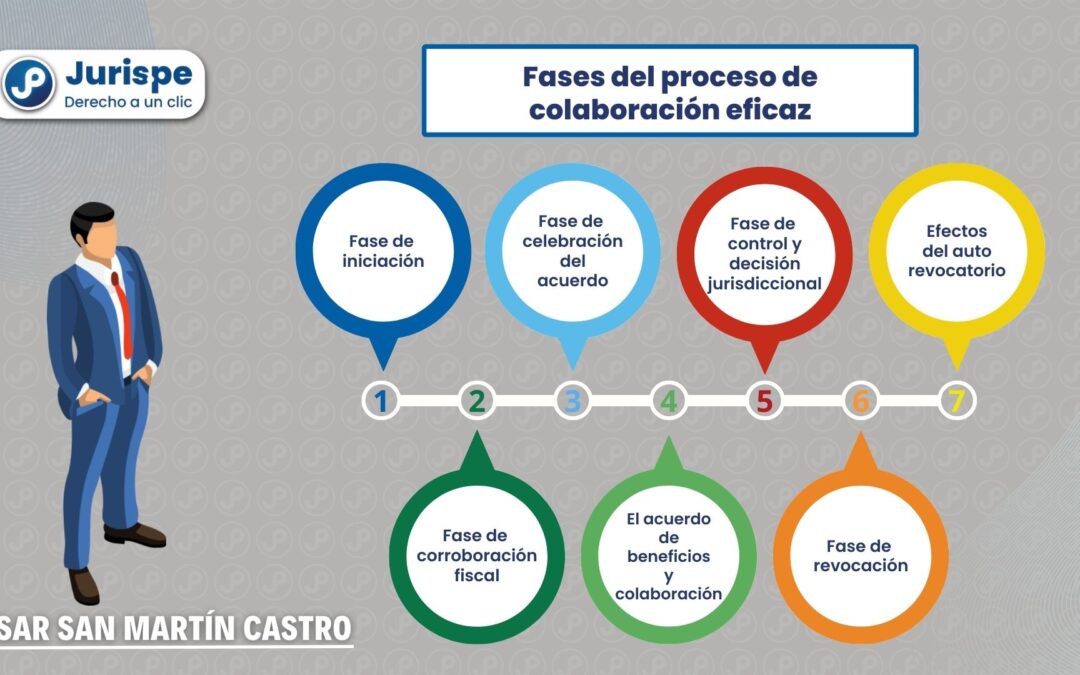 Fases del proceso de colaboración eficaz. Bien explicado