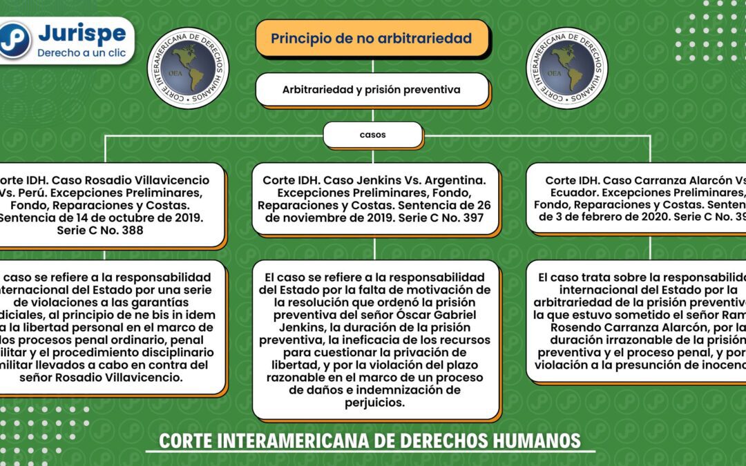 3 sentencias de la Corte IDH sobre arbitrariedad y prisión preventiva que todo litigante debe leer