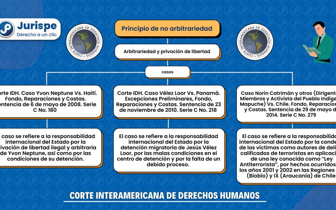 ¿Cuáles son los requisitos para que una detención no sea arbitraria según la Corte IDH?