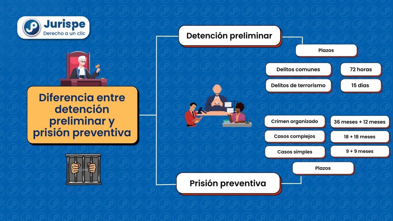 Diferencias Entre Detención Preliminar Y Prisión Preventiva Jurispe