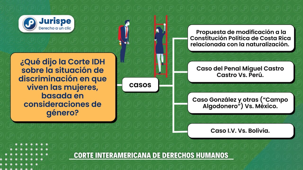 Qu Dijo La Corte Idh Sobre La Situaci N De Discriminaci N En Que Viven Las Mujeres Juris Pe