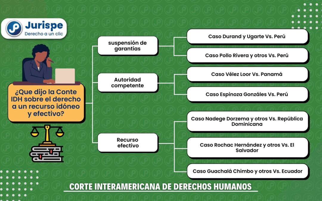 Corte IDH: ¿cuándo un recurso es idóneo y efectivo contra detenciones ilegales?