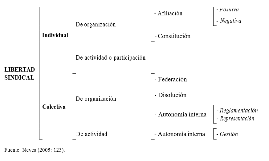 Esquema de la libertad sindical