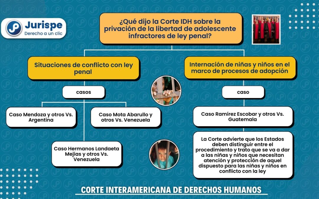 ¿Qué ha dicho la Corte IDH sobre la privación de la libertad de adolescentes infractores?