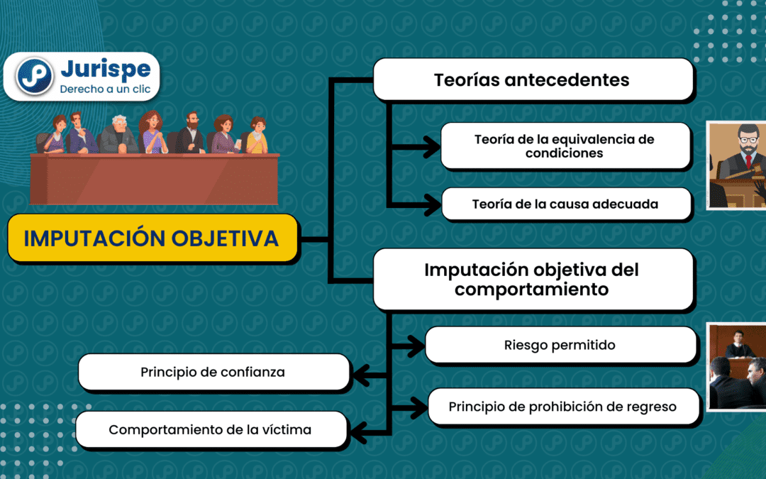 La imputación objetiva del comportamiento. Bien explicada