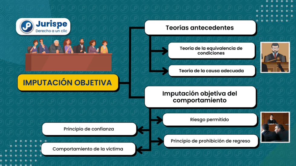 La Imputación Objetiva Del Comportamiento. Bien Explicada | Juris.pe