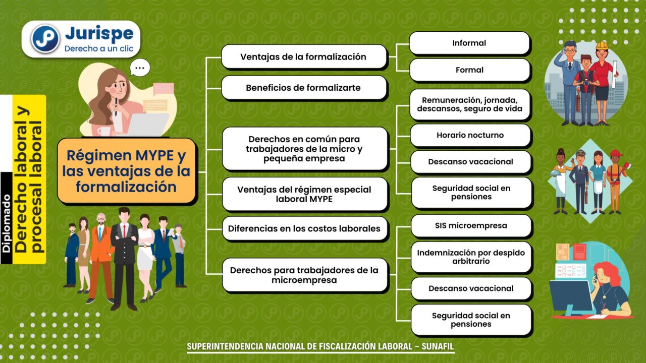 El Régimen Mype Y Las Ventajas De La Formalización Jurispe 1088