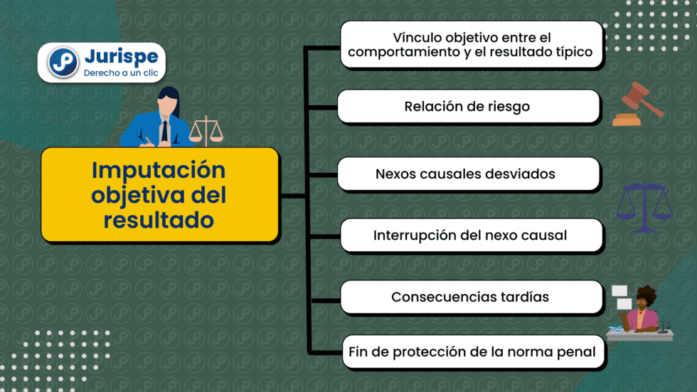 La Imputación Objetiva Del Resultado. Bien Explicada | Juris.pe