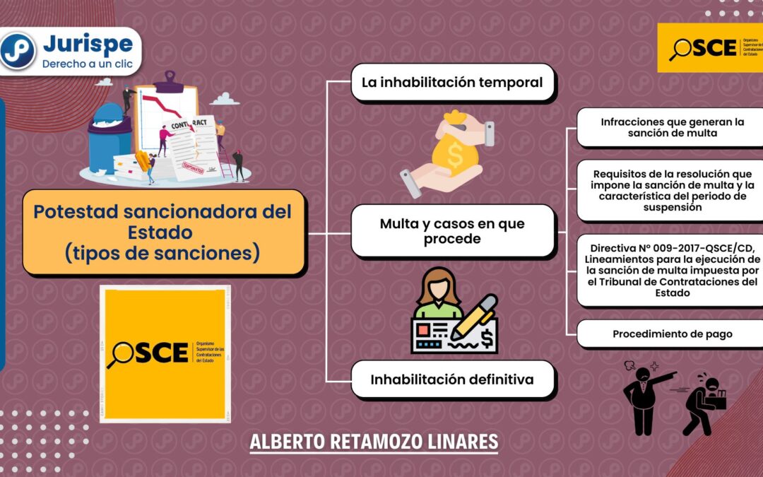 Potestad sancionadora del Estado (tipos de sanciones en la Ley de Contrataciones del Estado)