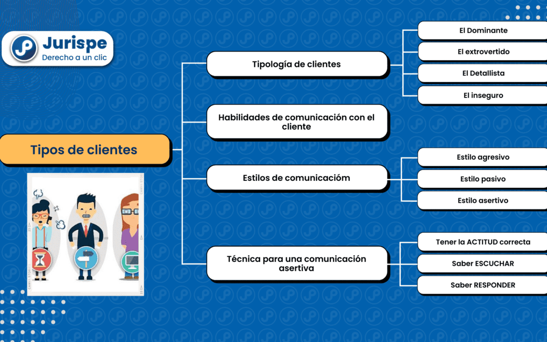 Tipos de clientes y cómo abordarlos mediante la comunicación asertiva. Bien explicado